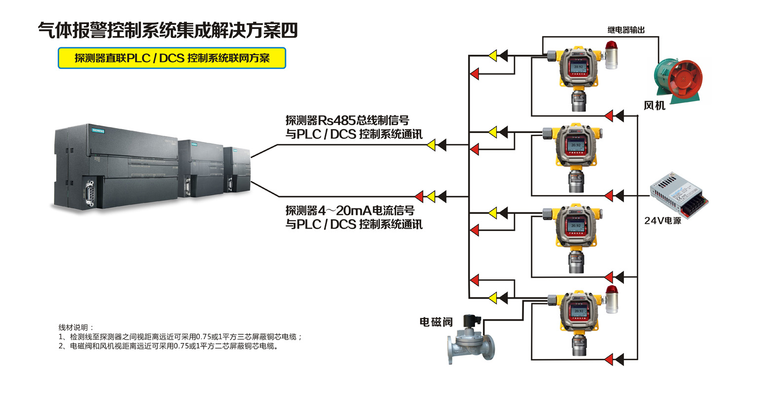 探測器直聯(lián)PLC / DCS 控制系統(tǒng)聯(lián)網(wǎng)方案